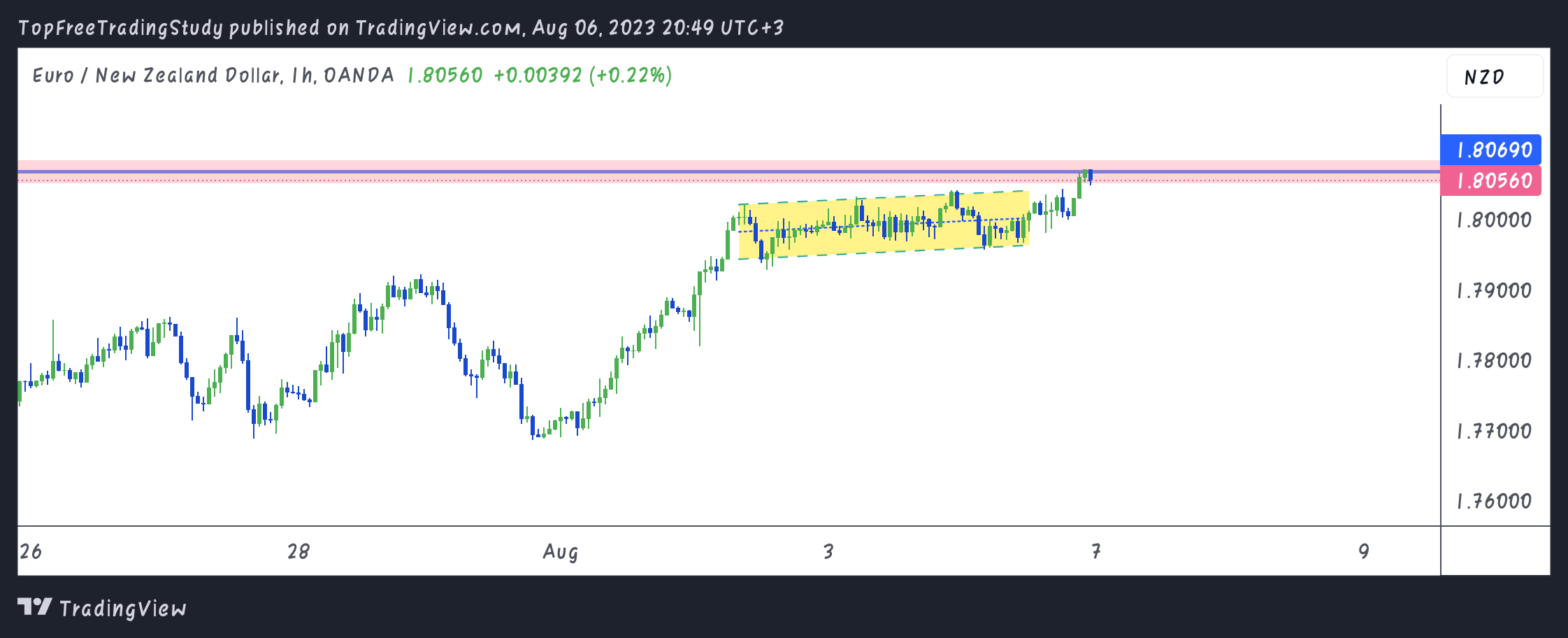 OANDA:EURNZD Chart Image by LNY_Trader