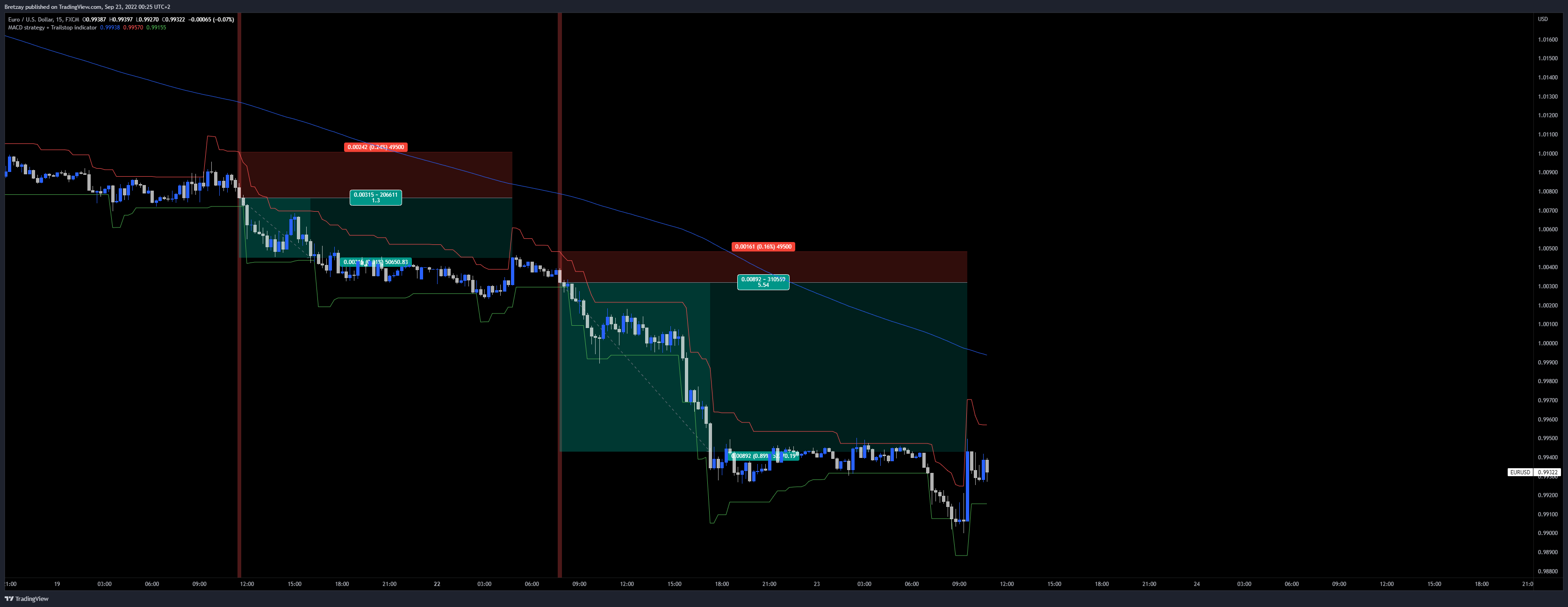 FX:EURUSD Chart Image by Bretzay