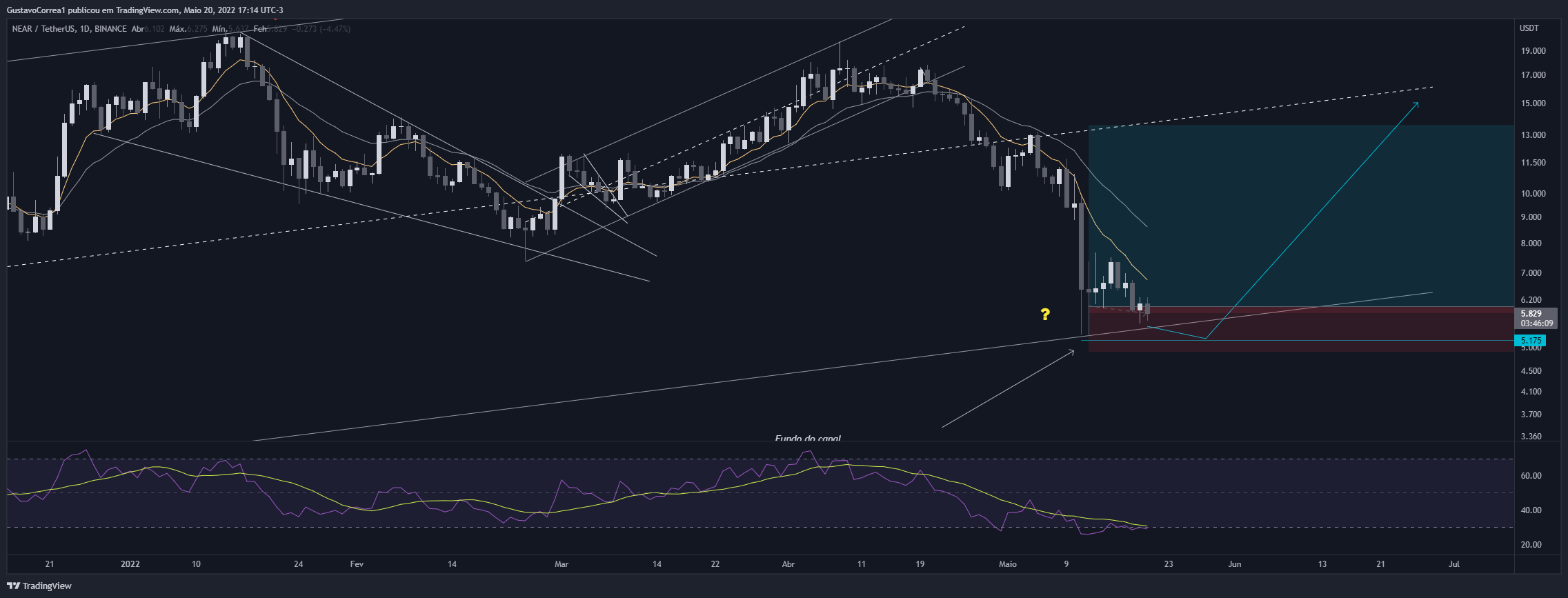 BINANCE:NEARUSDT Chart Image by GustavoCorrea1