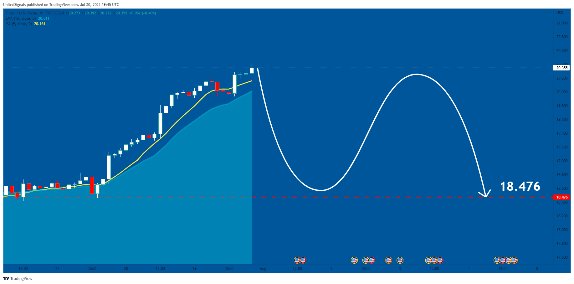 FOREXCOM:XAGUSD Chart Image by UnitedSignals
