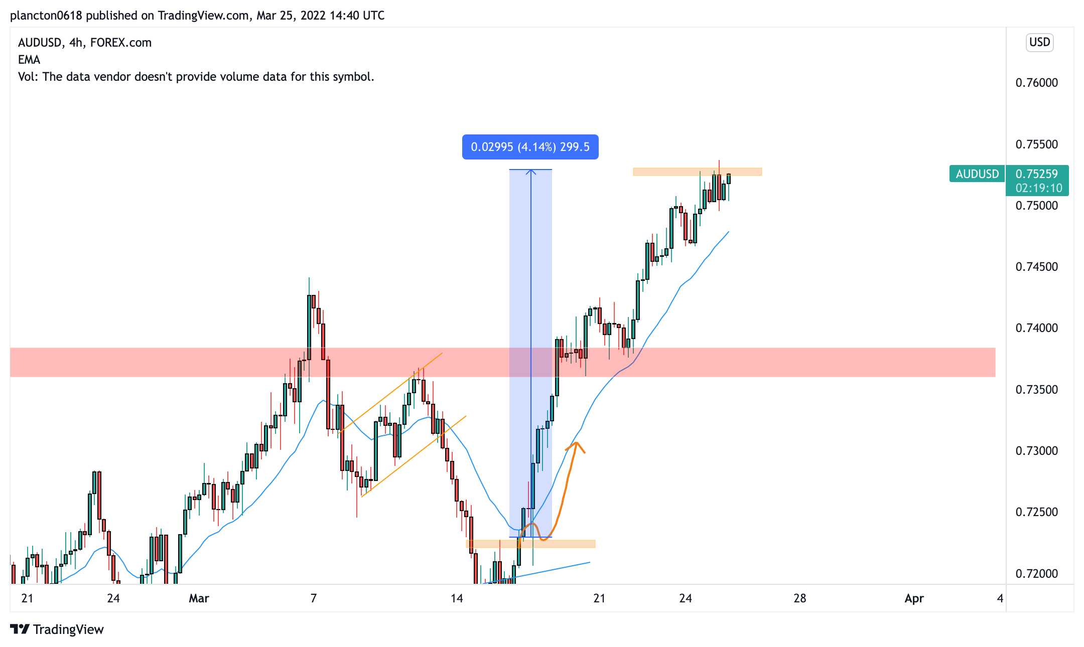 FOREXCOM:AUDUSD Chart Image by InkyGrip
