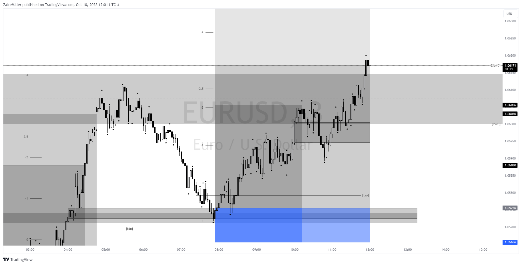 FX:EURUSD Chart Image by ZaireMiller