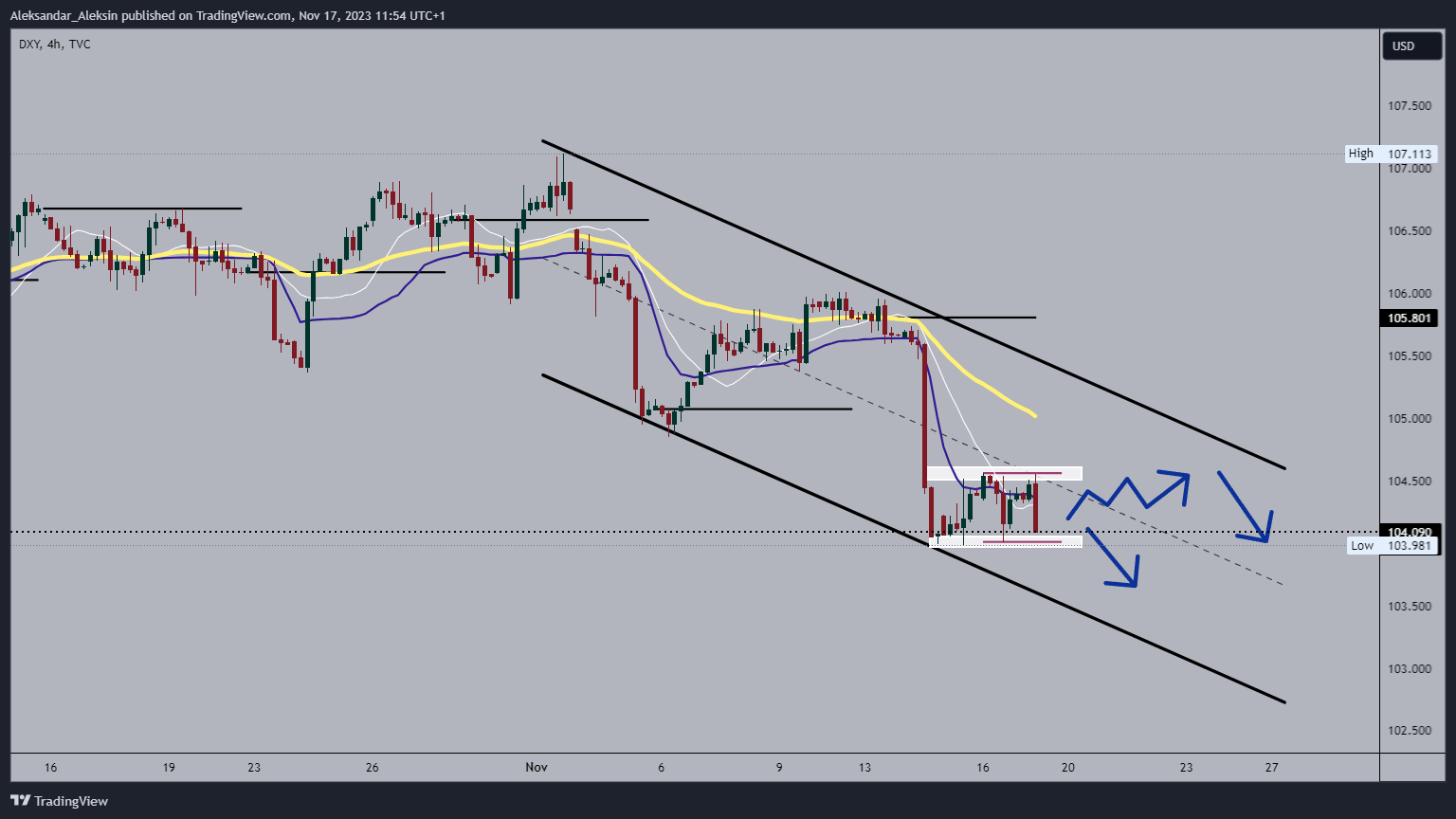 TVC:DXY Chart Image by Aleksandar_Aleksin