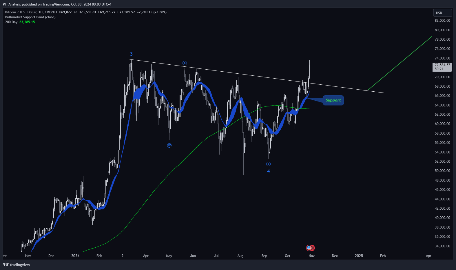 CRYPTO:BTCUSD Chart Image by PF_Analysis