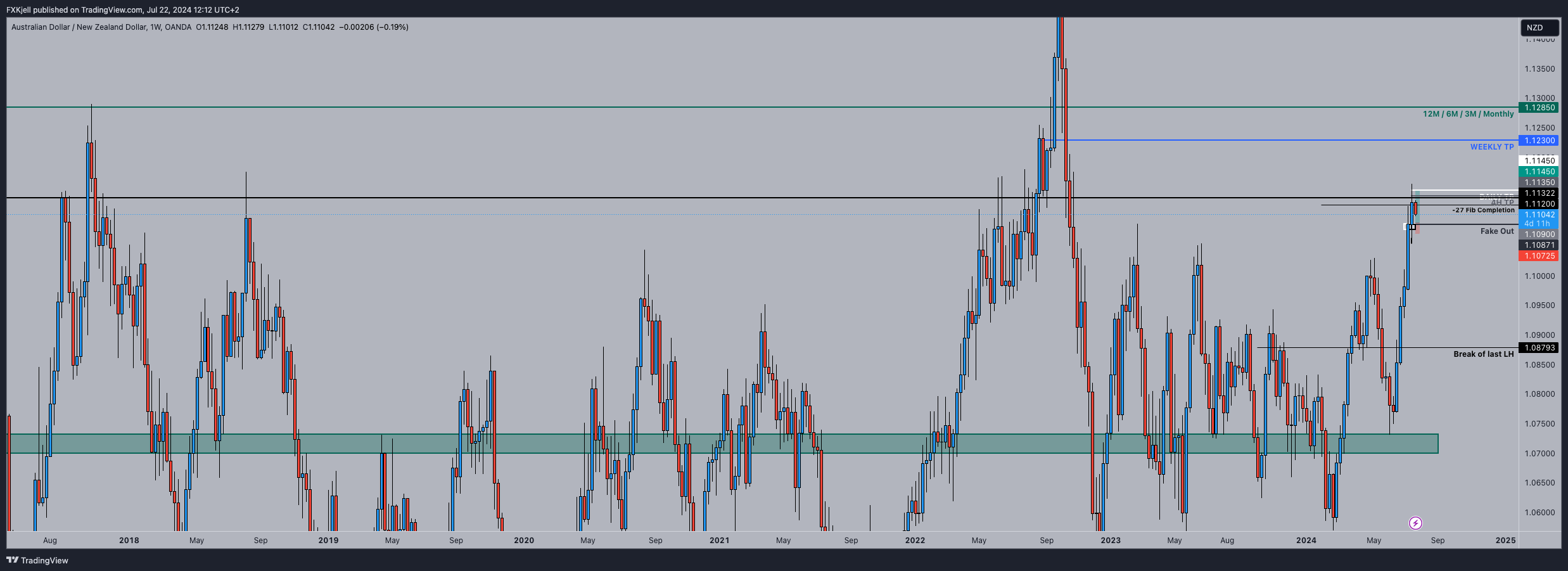 OANDA:AUDNZD Chart Image by Pipjager