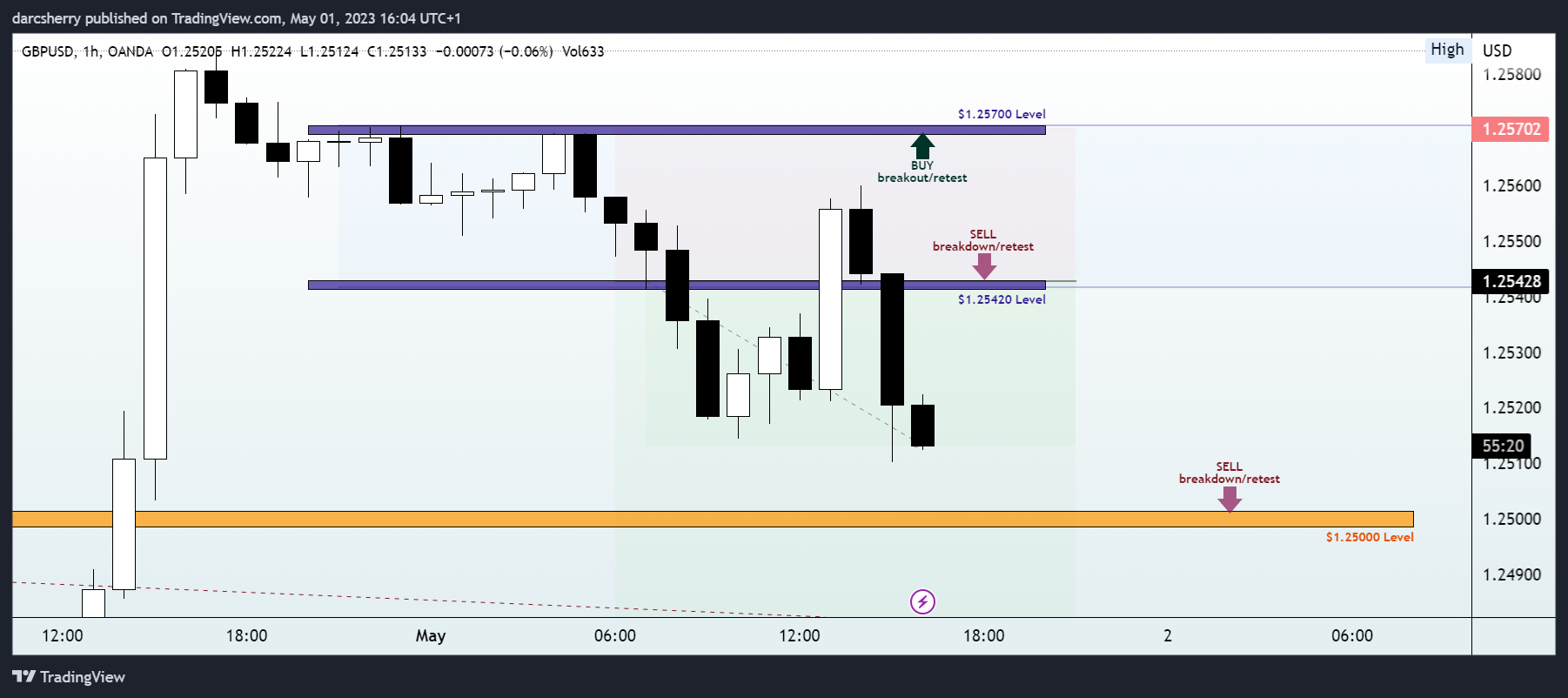 OANDA:GBPUSD Chart Image by darcsherry