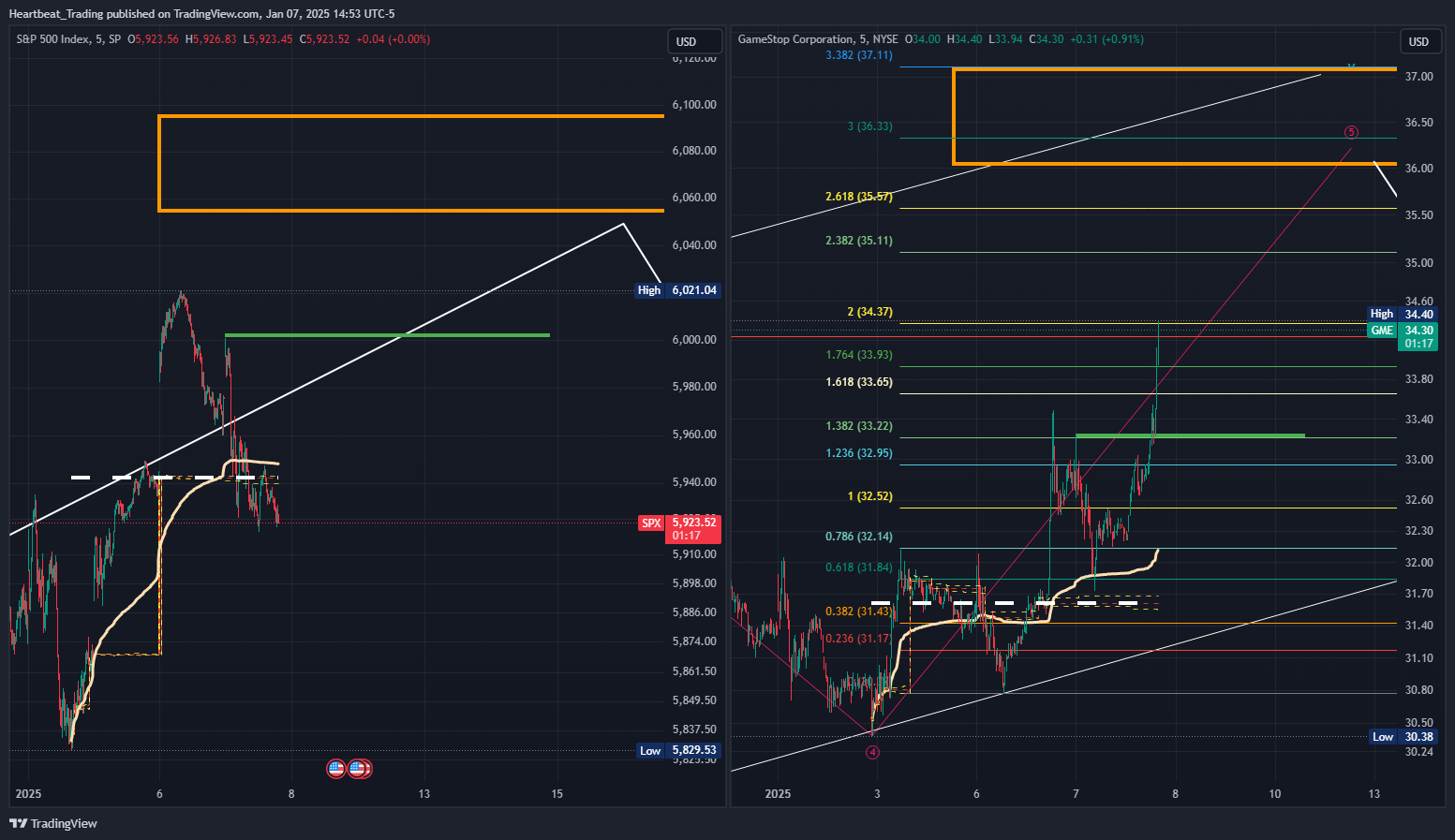BATS:GME Chart Image by Heartbeat_Trading