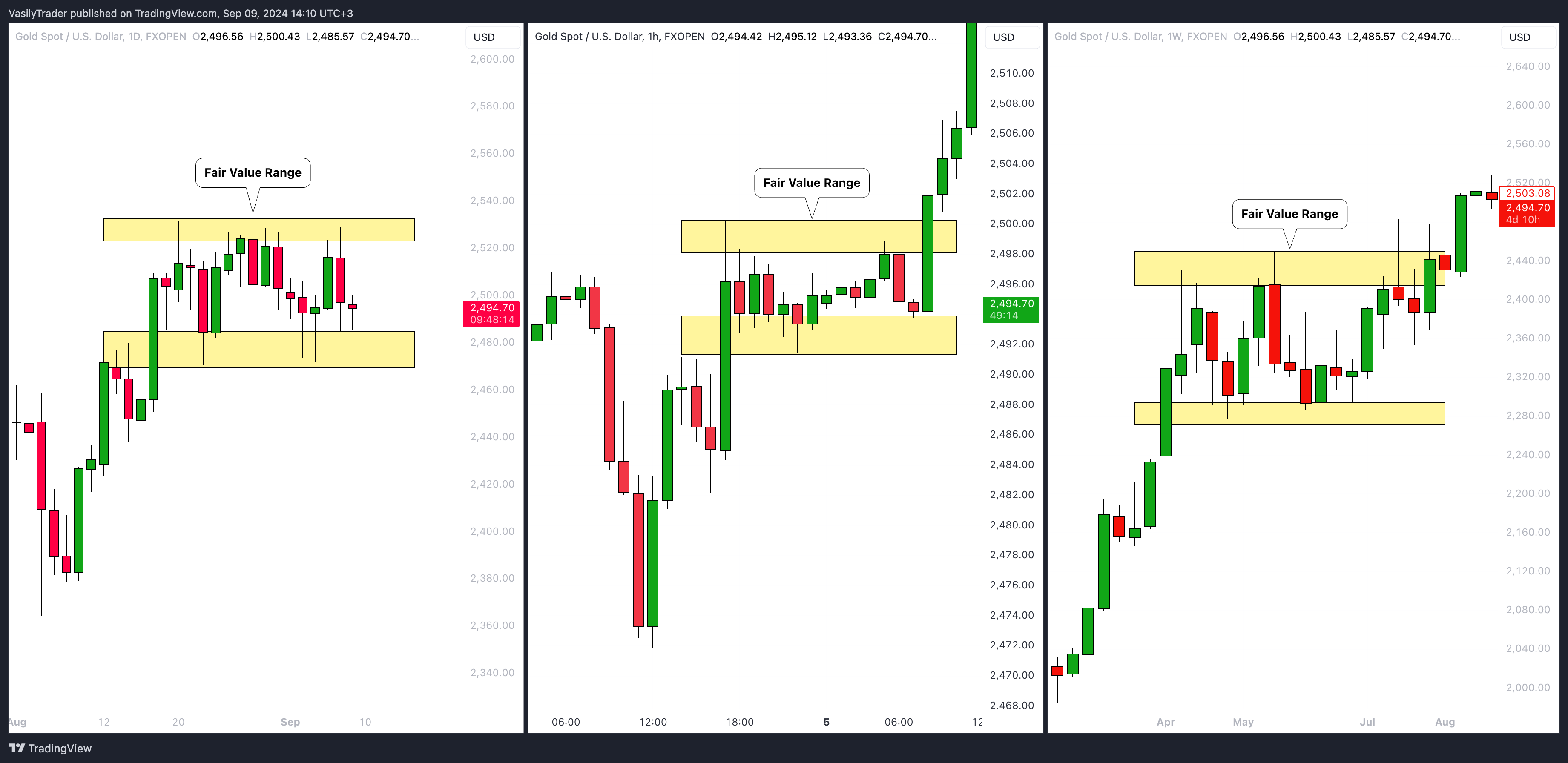 FXOPEN:XAUUSD Chart Image by VasilyTrader