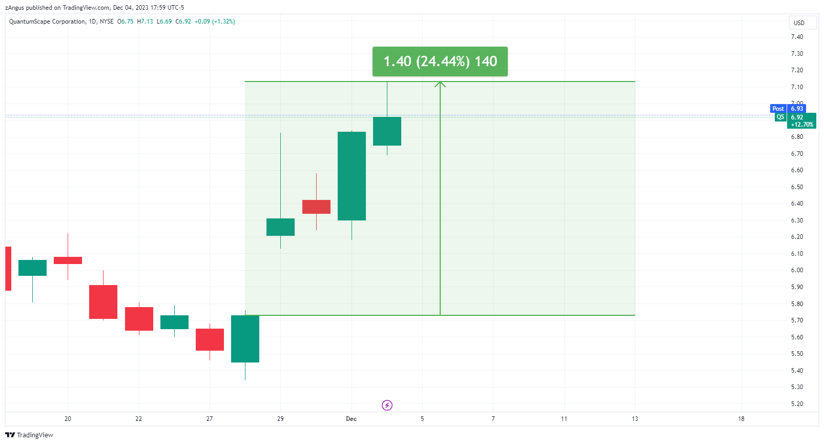 NYSE:QS Chart Image by zAngus