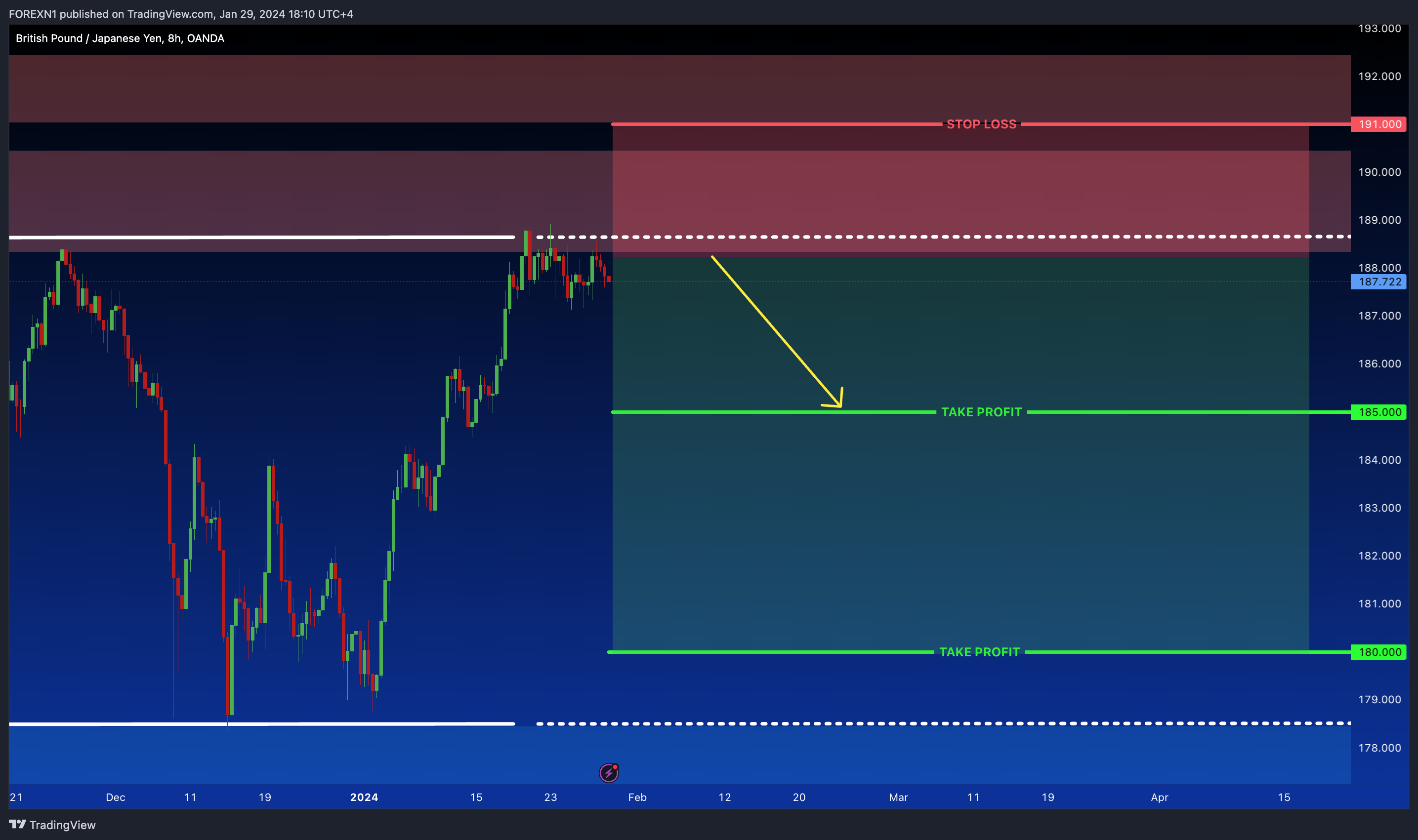 OANDA:GBPJPY Chart Image by FOREXN1