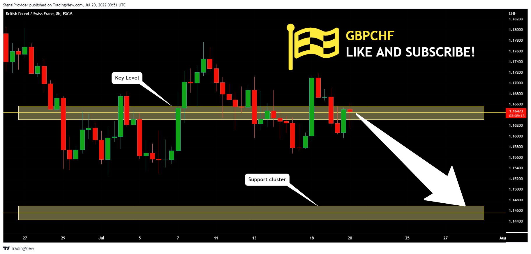 FX:GBPCHF Chart Image by SignalProvider