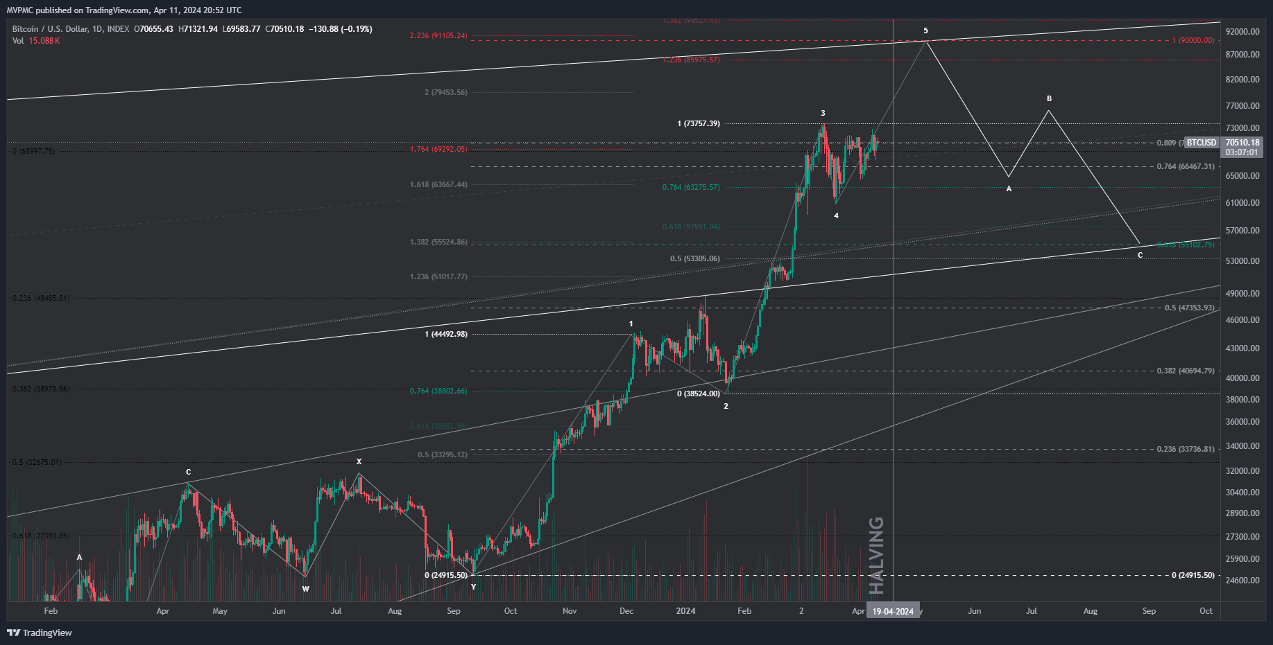 INDEX:BTCUSD Chart Image by MVPMC