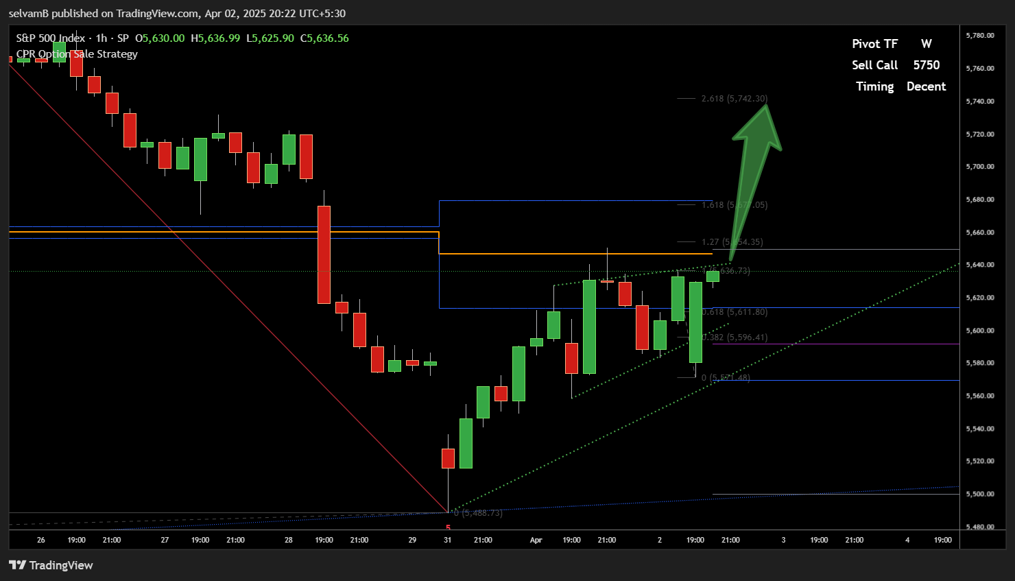SP:SPX Chart Image by selvamB