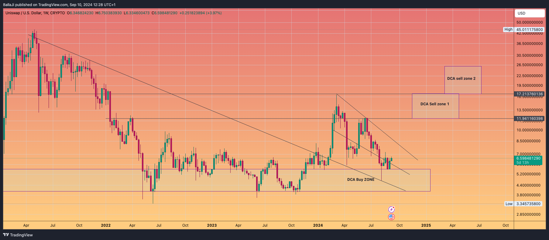 CRYPTO:UNIUSD Chart Image by BallaJi
