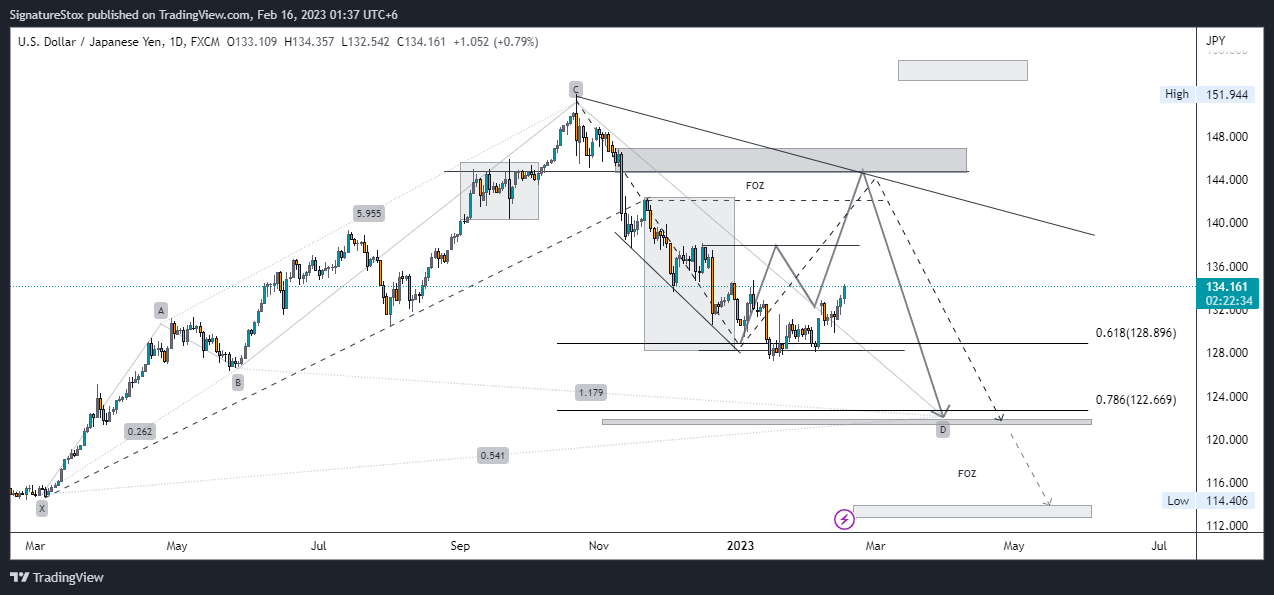 FX:USDJPY Chart Image by SignatureStox
