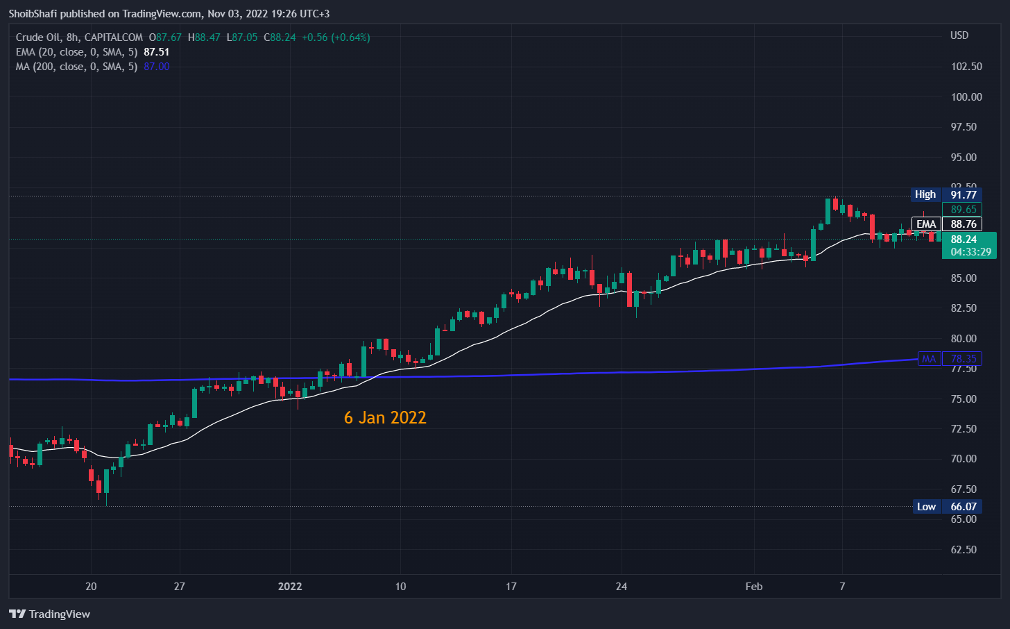 CAPITALCOM:OIL_CRUDE Chart Image by ShoibShafi
