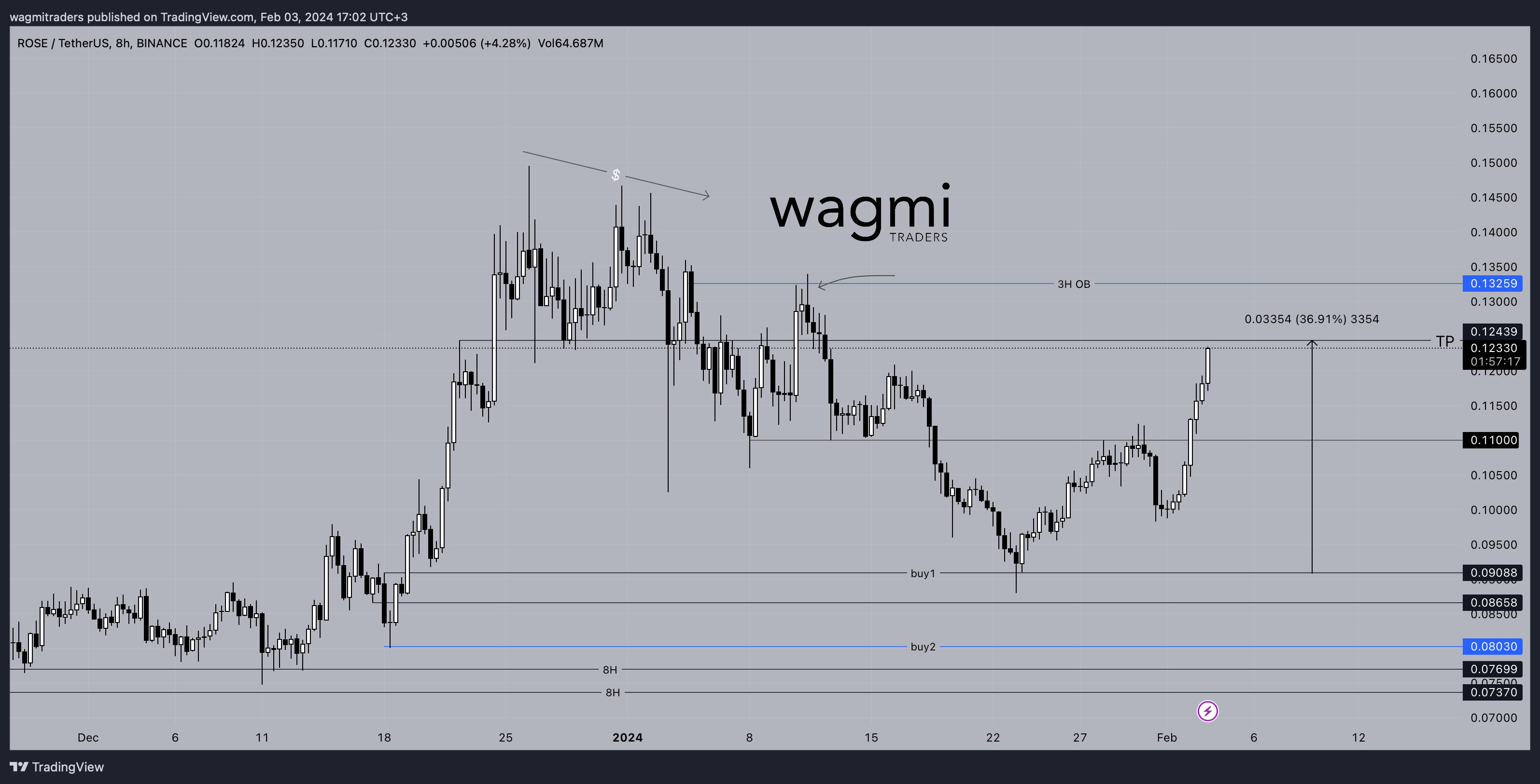 BINANCE:ROSEUSDT Chart Image by wagmitraders