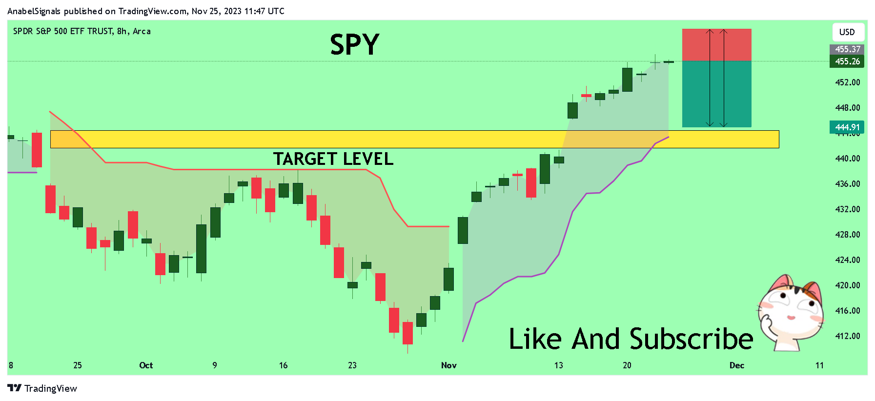 BATS:SPY Chart Image by AnabelSignals