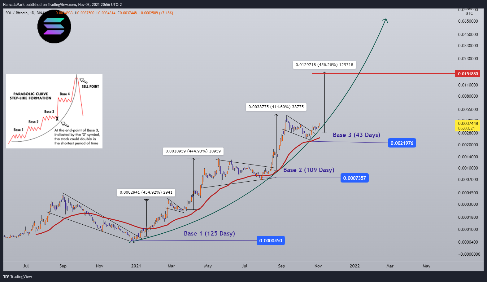 BINANCE:SOLBTC Chart Image by HamadaMark
