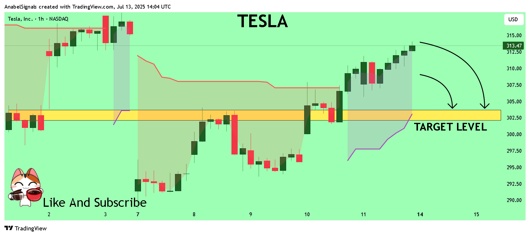 BATS:TSLA Chart Image by AnabelSignals