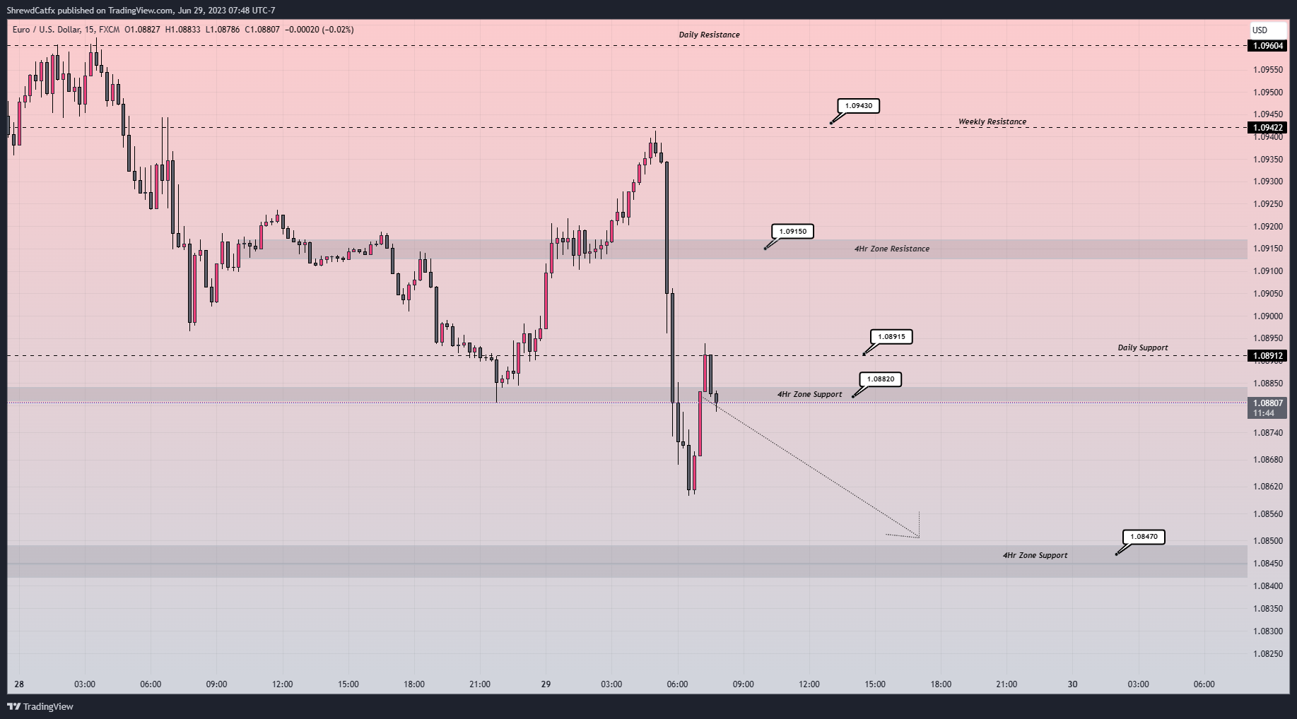 FX:EURUSD Chart Image by ShrewdCatfx