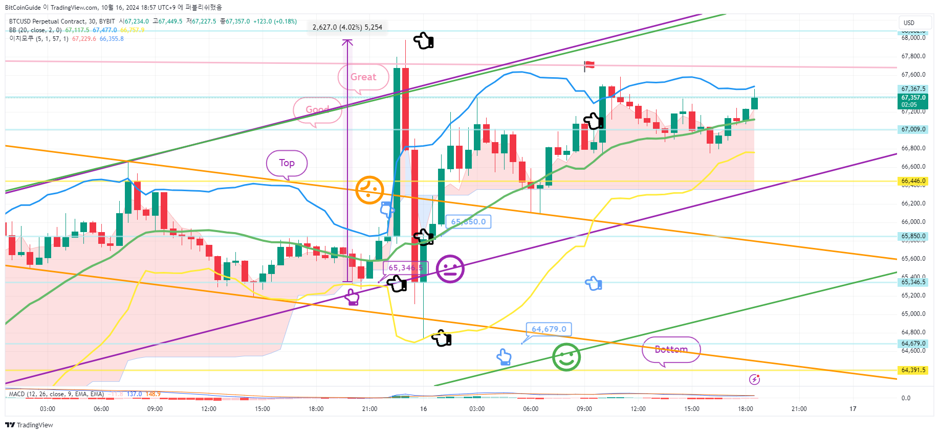 BYBIT:BTCUSD.P Chart Image by BitCoinGuide