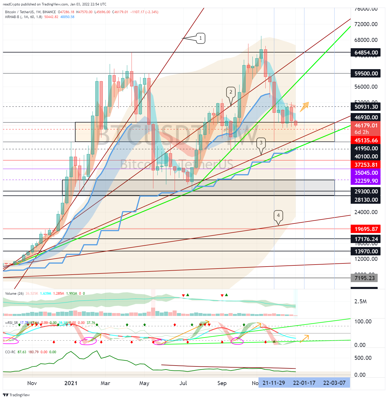 BINANCE:BTCUSDT Chart Image by readCrypto