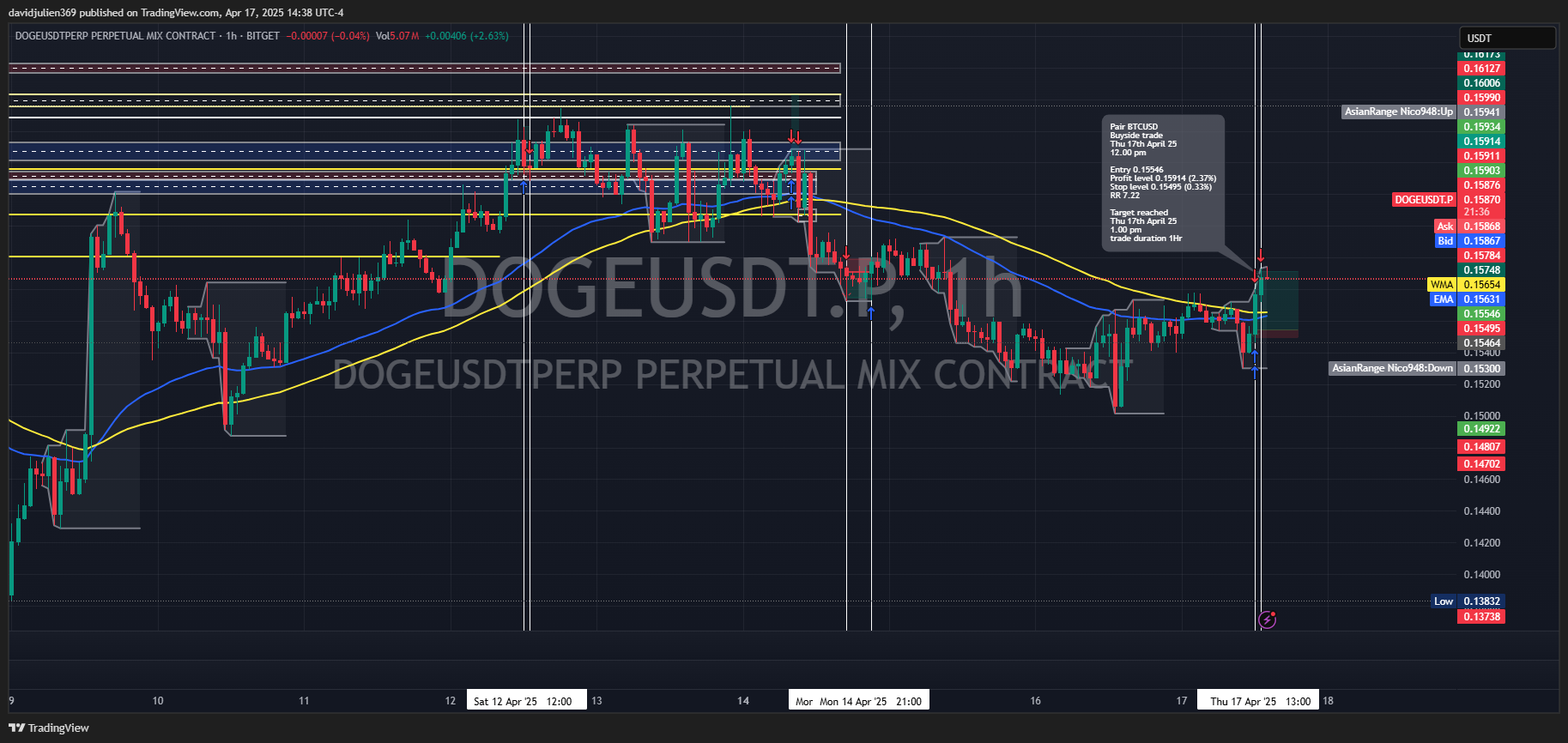 BITGET:DOGEUSDT.P Chart Image by davidjulien369