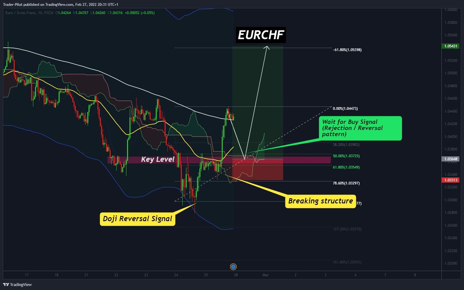 FX:EURCHF Chart Image by Trader-Pilot
