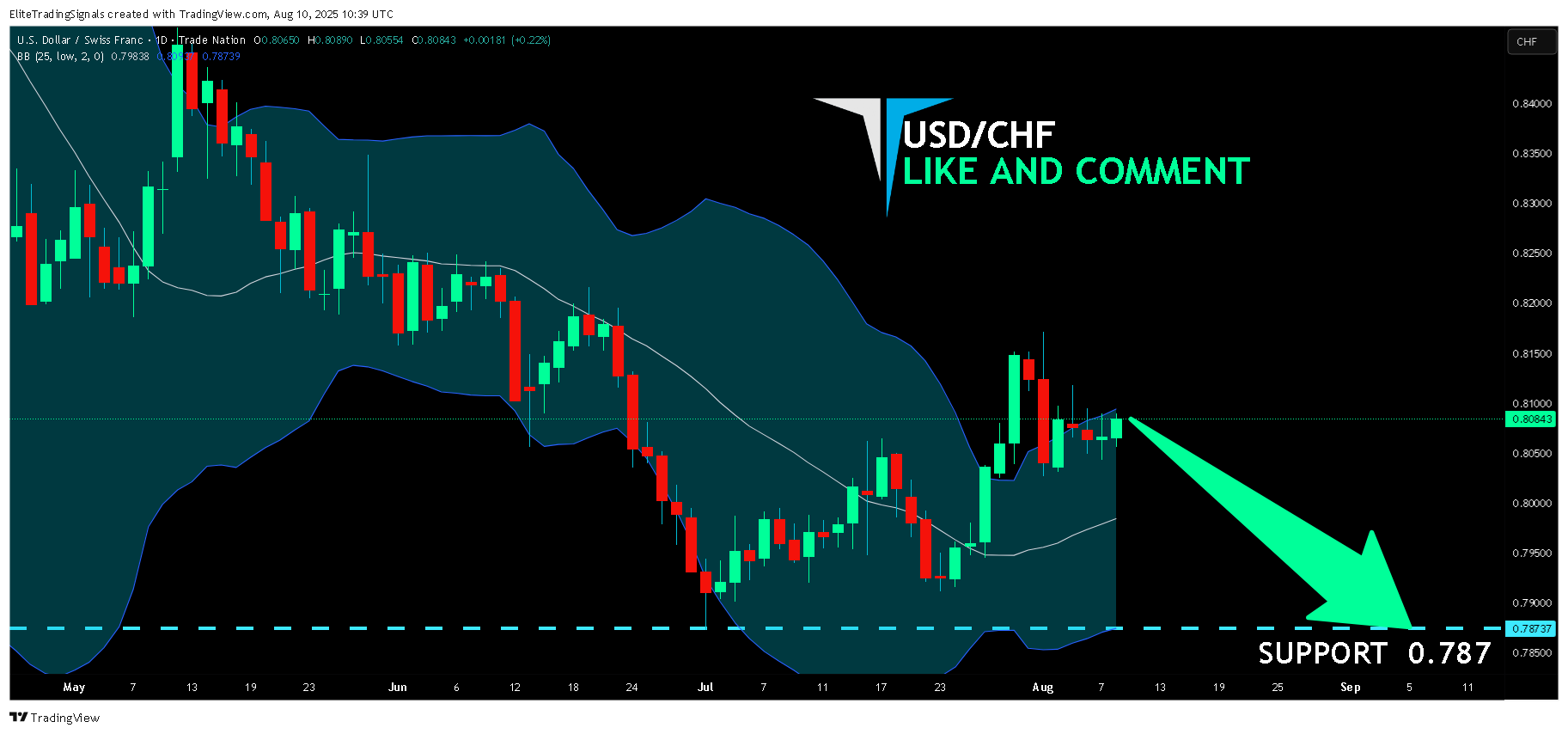 TRADENATION:USDCHF Chart Image by EliteTradingSignals
