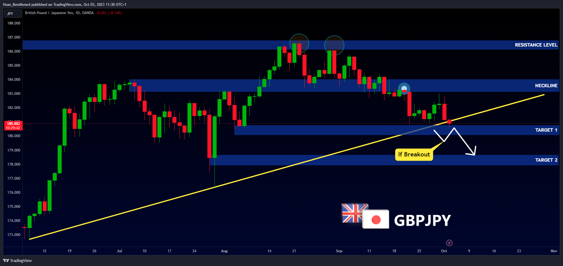 OANDA:GBPJPY Chart Image by Hsan_BenAhmed