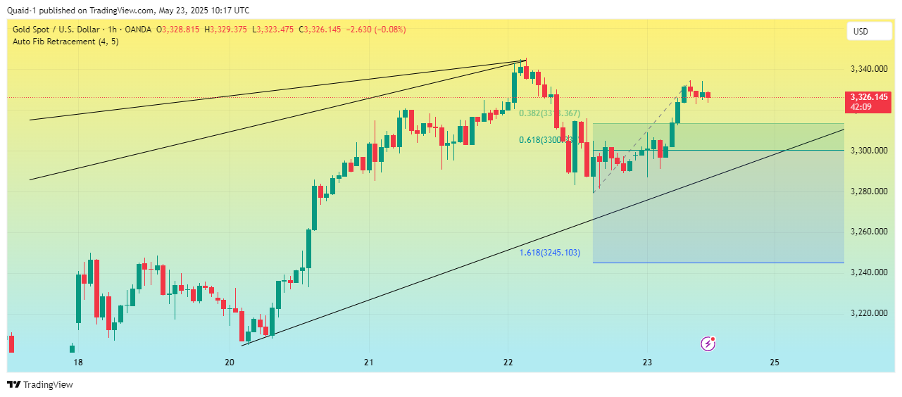 OANDA:XAUUSD Chart Image by Quaid-1