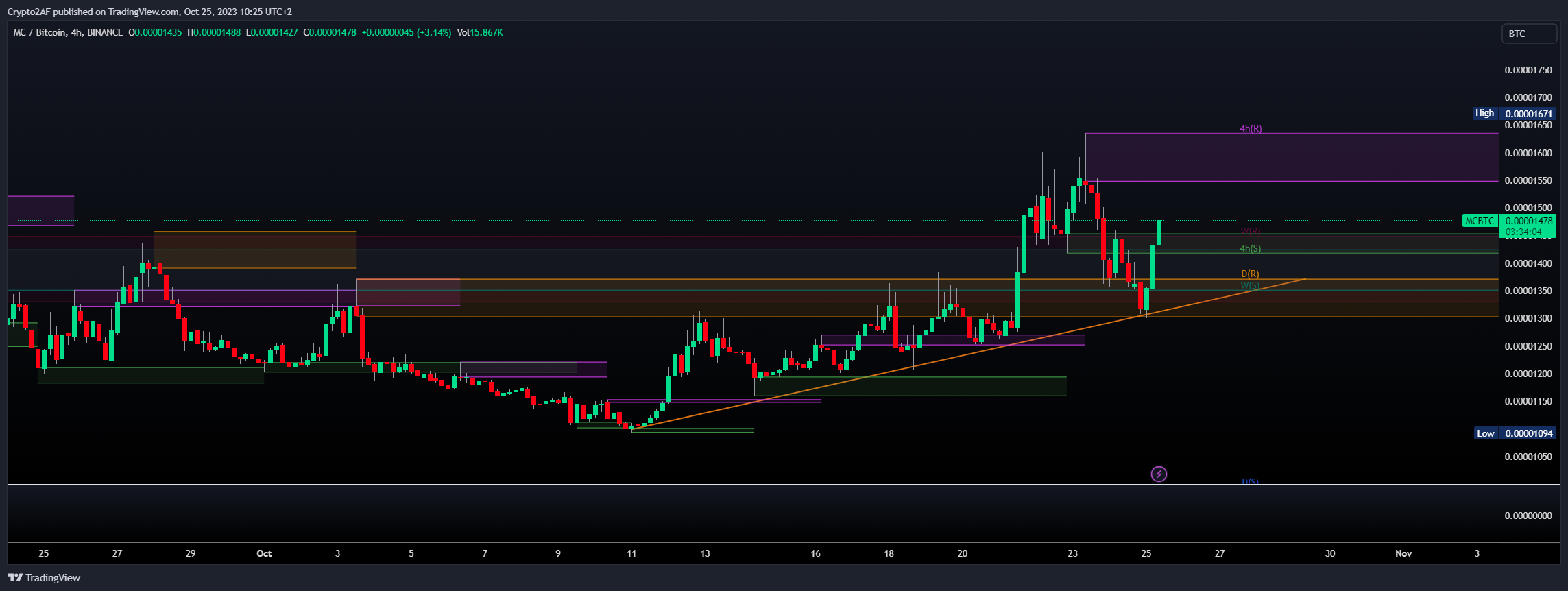 BINANCE:MCBTC Chart Image by Crypto2AF