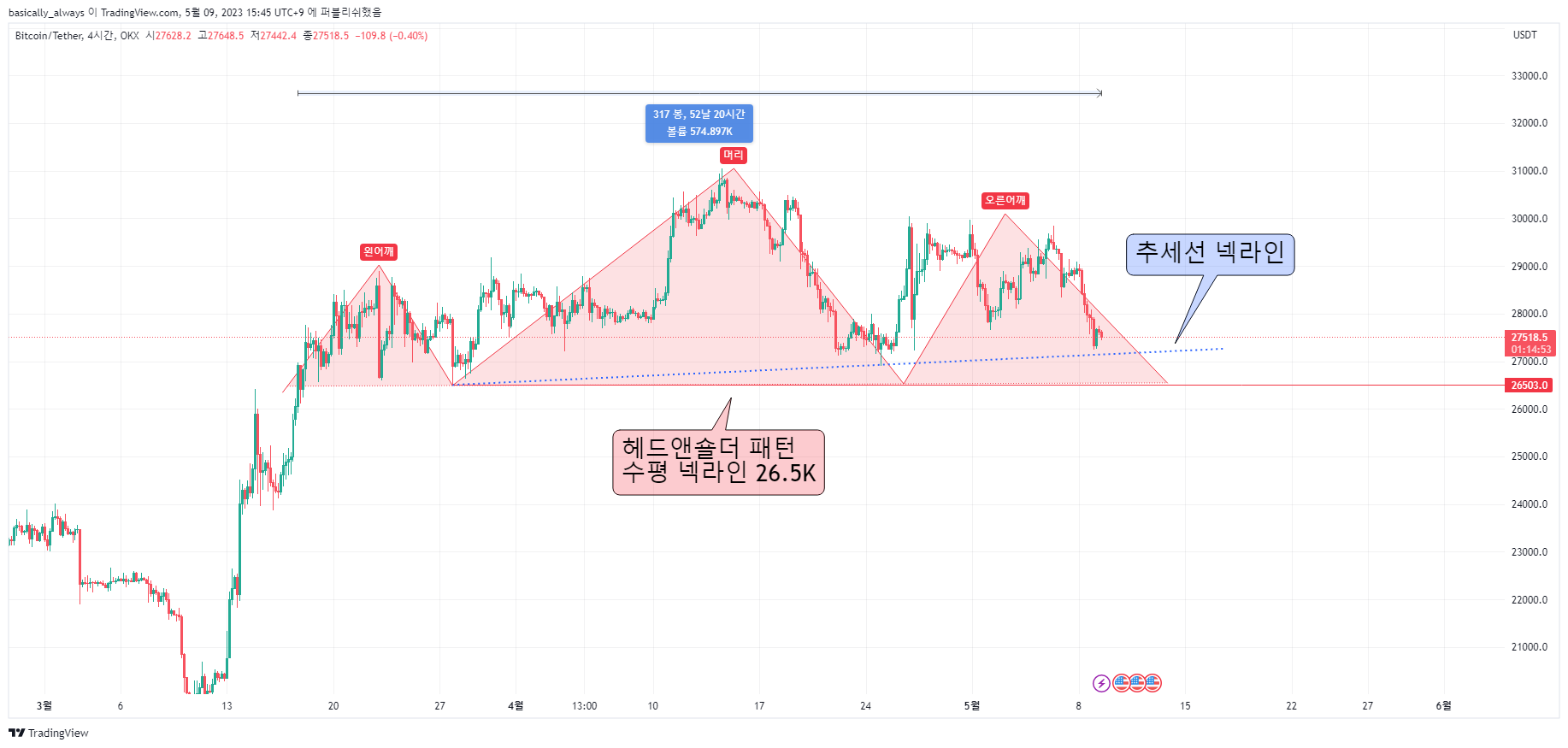 OKX:BTCUSDT Chart Image by basixally