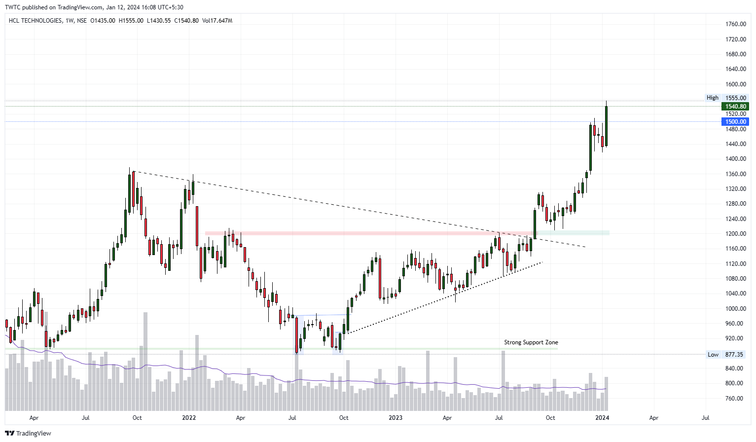 NSE:HCLTECH Chart Image by TheChartereds