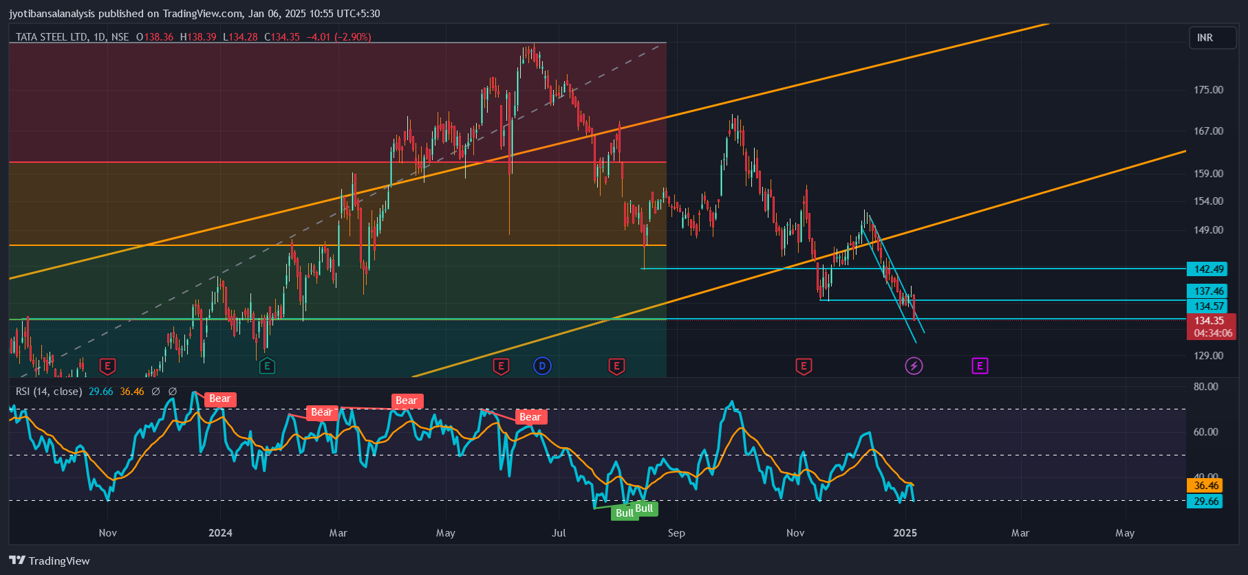 NSE:TATASTEEL Chart Image by jyotibansalanalysis