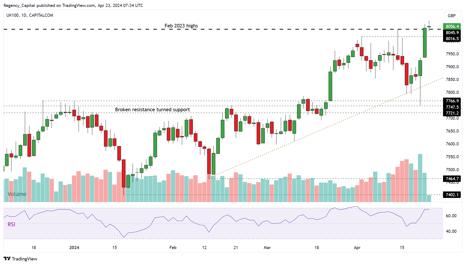 CAPITALCOM:UK100 Chart Image by Regency_Capital