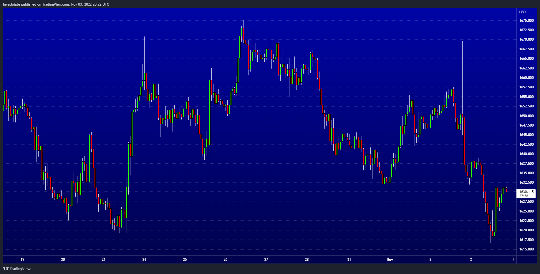 OANDA:XAUUSD Chart Image by InvestMate