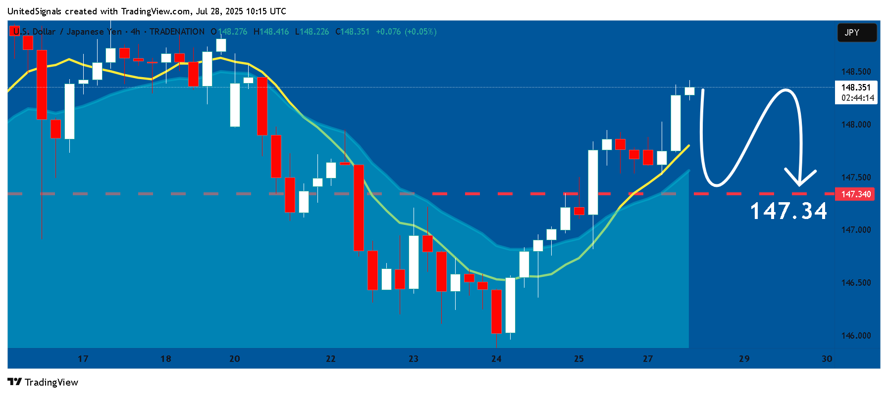 TRADENATION:USDJPY Chart Image by UnitedSignals