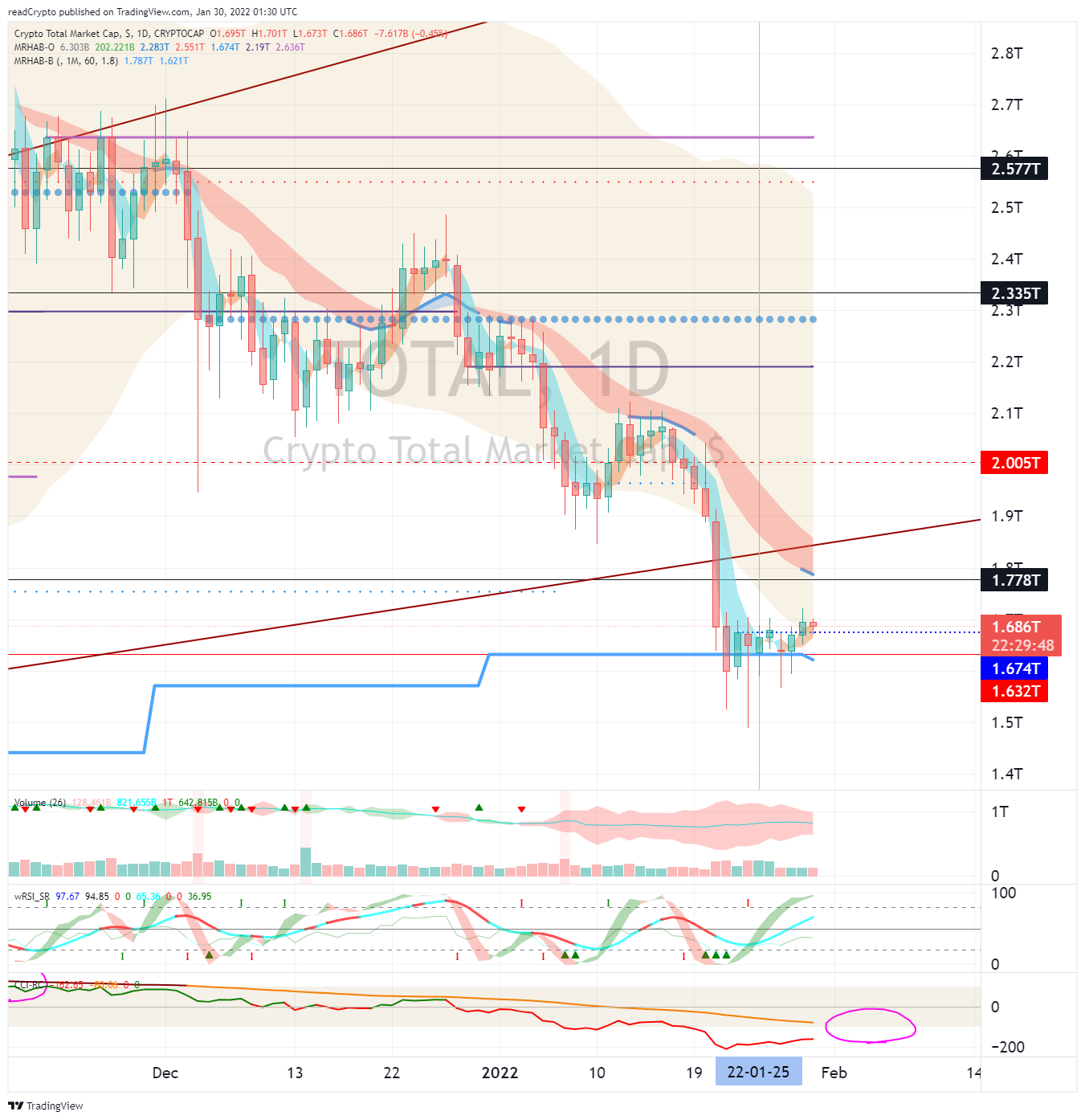 CRYPTOCAP:TOTAL Chart Image by readCrypto