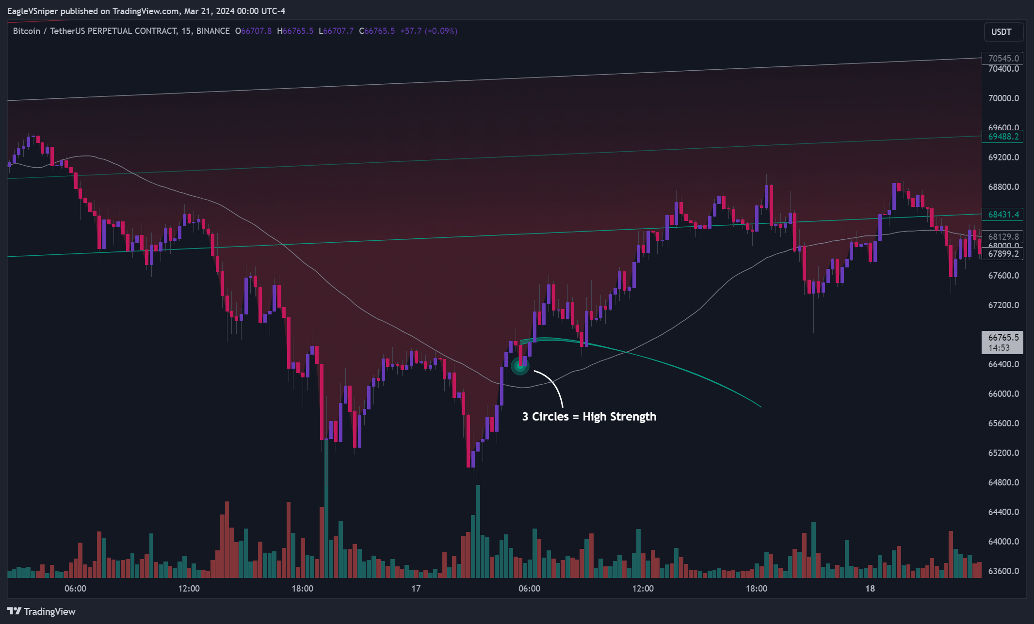 BINANCE:BTCUSDT.P Chart Image by EagleVSniper
