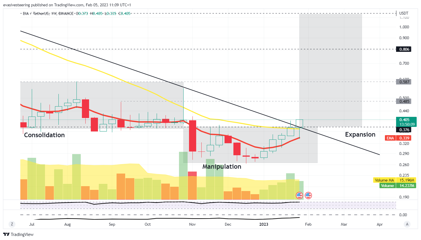 BINANCE:DIAUSDT Chart Image by evasivesteering