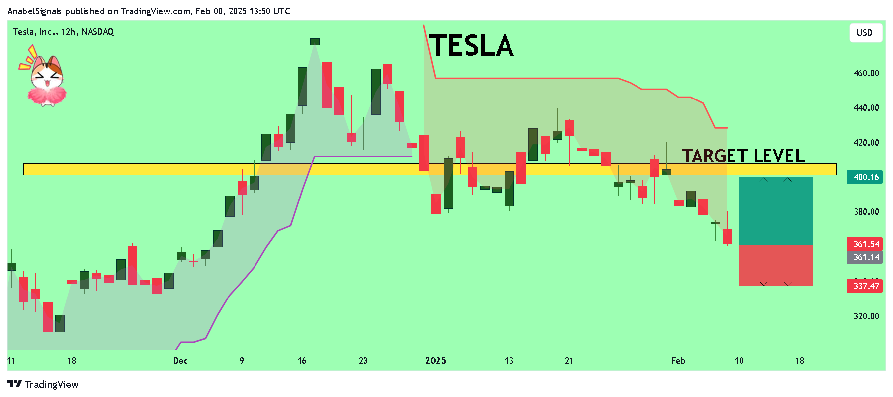 BATS:TSLA Chart Image by AnabelSignals