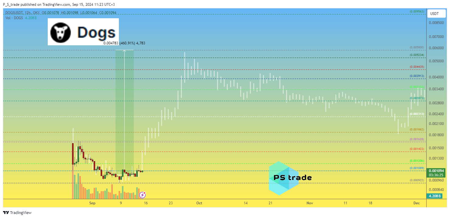 OKX:DOGSUSDT Chart Image by P_S_trade