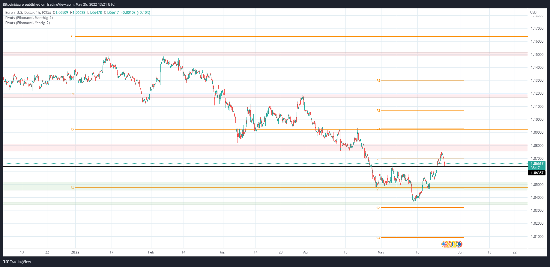 FX:EURUSD Chart Image by BitcoinMacro