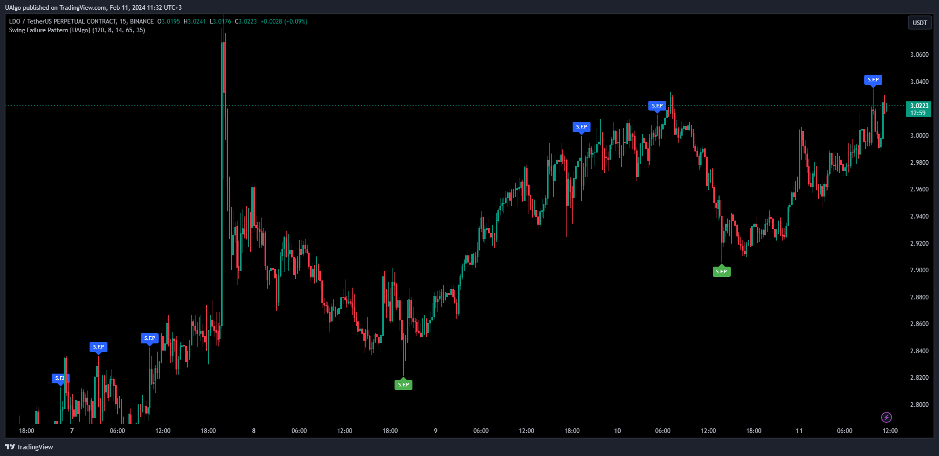 BINANCE:LDOUSDT.P Chart Image by UAlgo