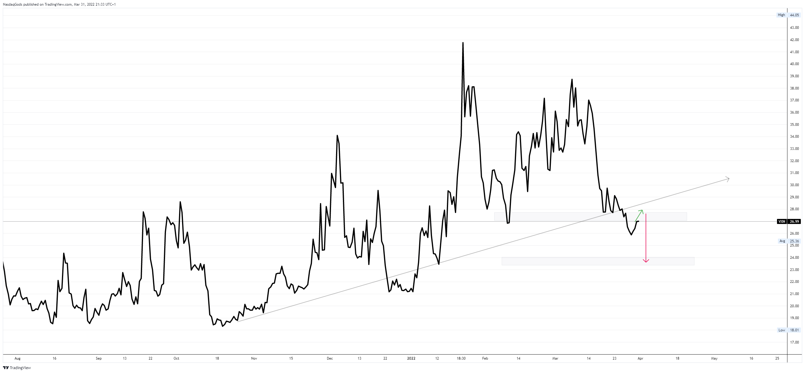 CBOE:VXN Chart Image by lazyluchi