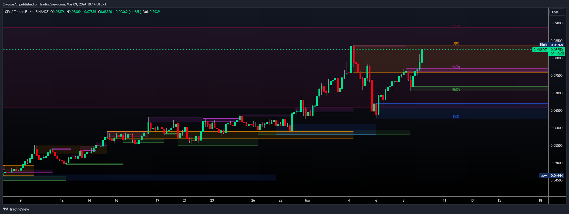 BINANCE:CLVUSDT Chart Image by Crypto2AF