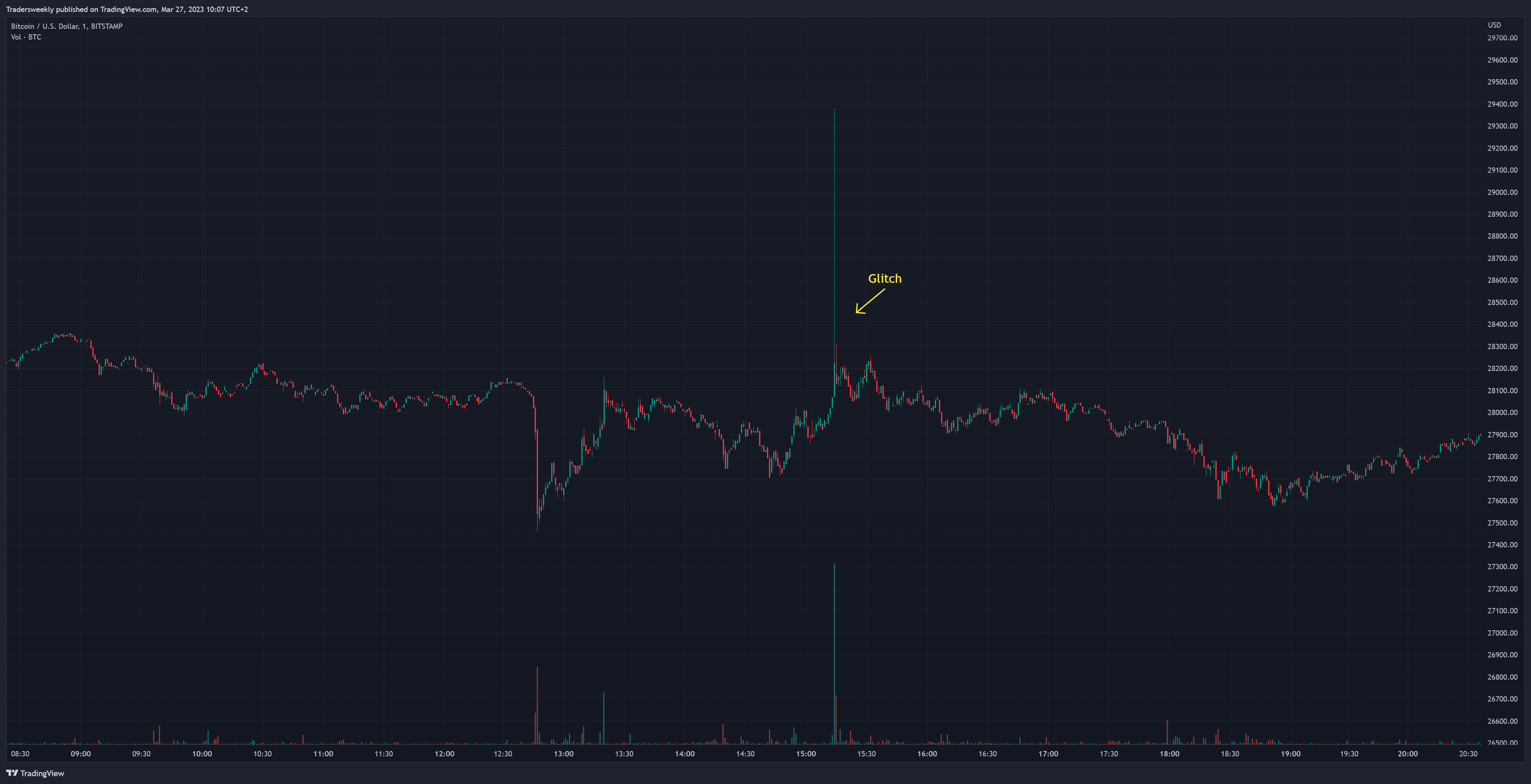 BITSTAMP:BTCUSD Chart Image by Tradersweekly