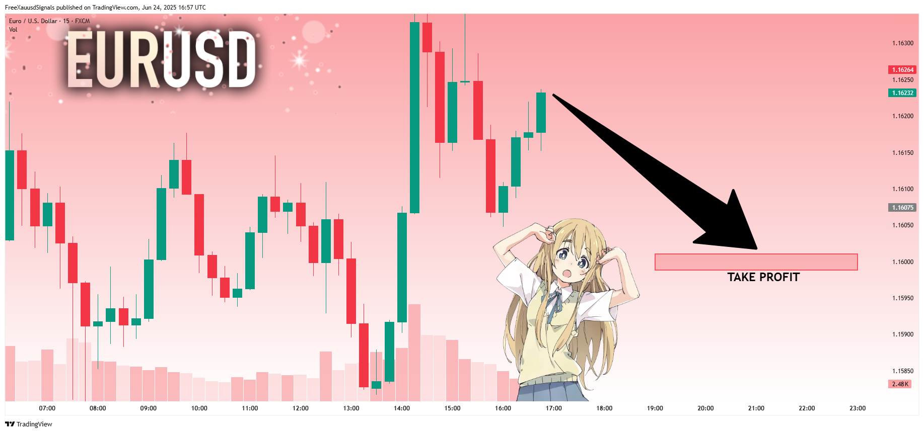 FX:EURUSD Chart Image by FreeXauusdSignals